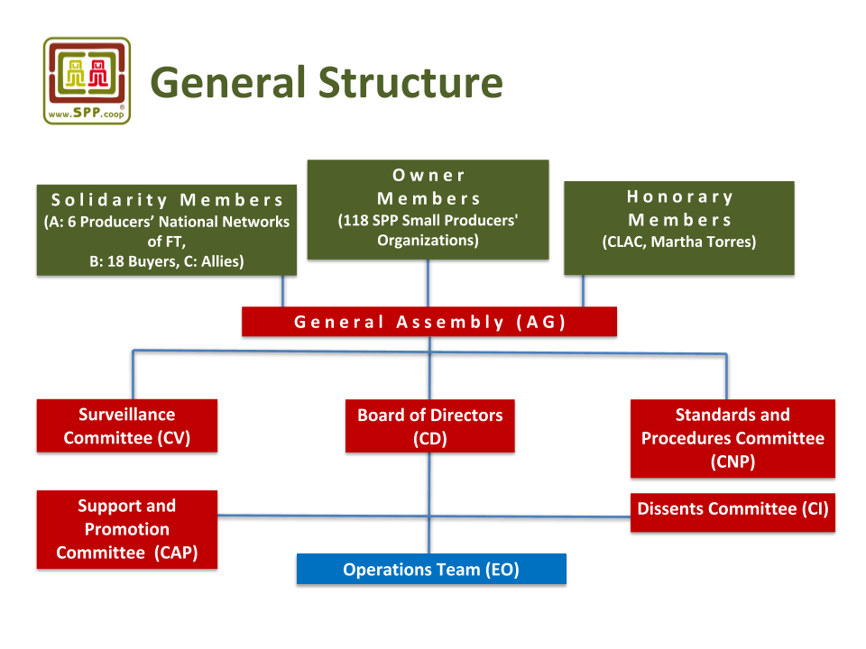 WHAT IS SPP GLOBAL? – Símbolo de Pequeños Productores